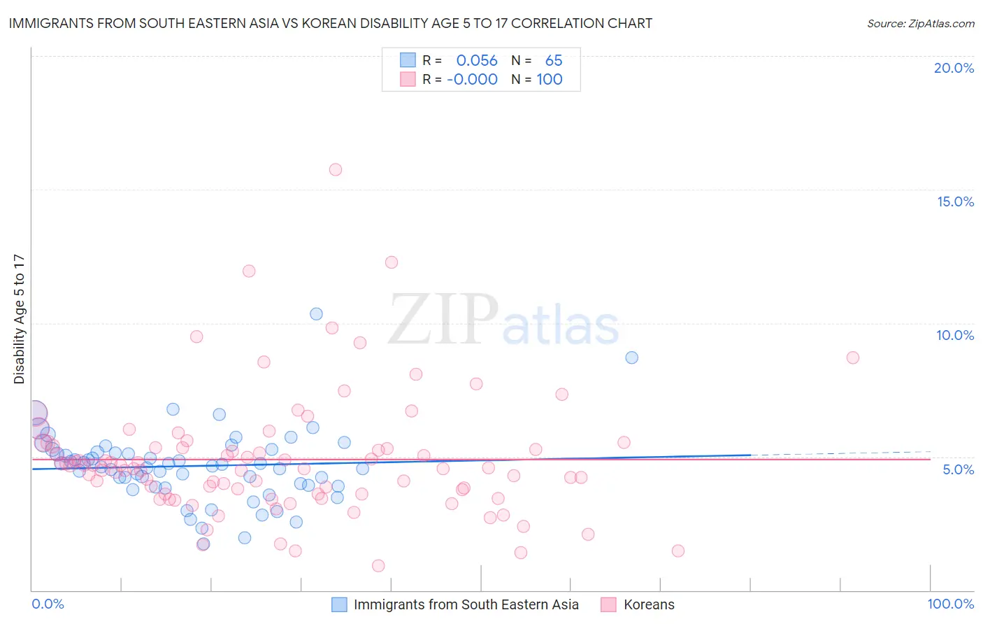 Immigrants from South Eastern Asia vs Korean Disability Age 5 to 17