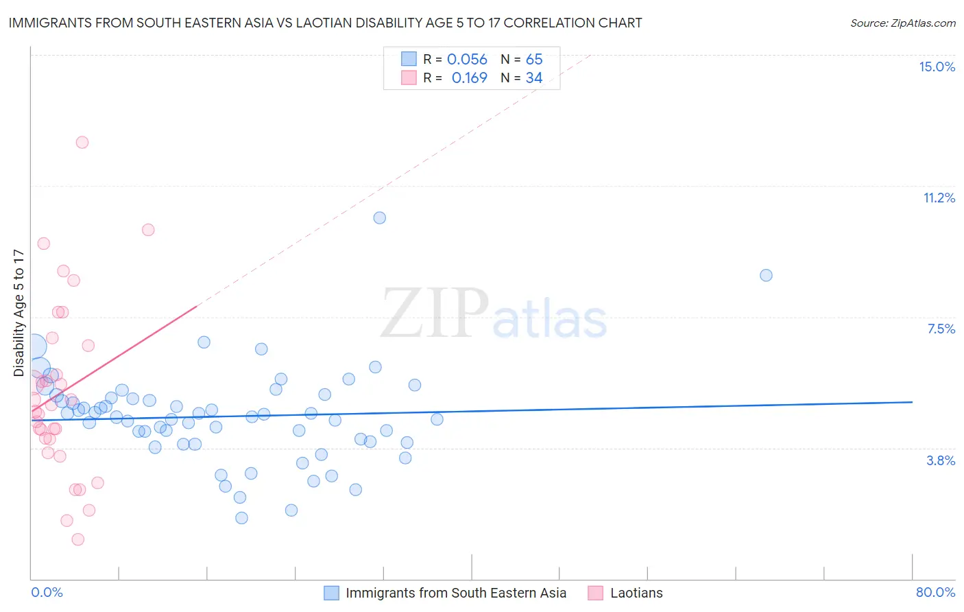 Immigrants from South Eastern Asia vs Laotian Disability Age 5 to 17