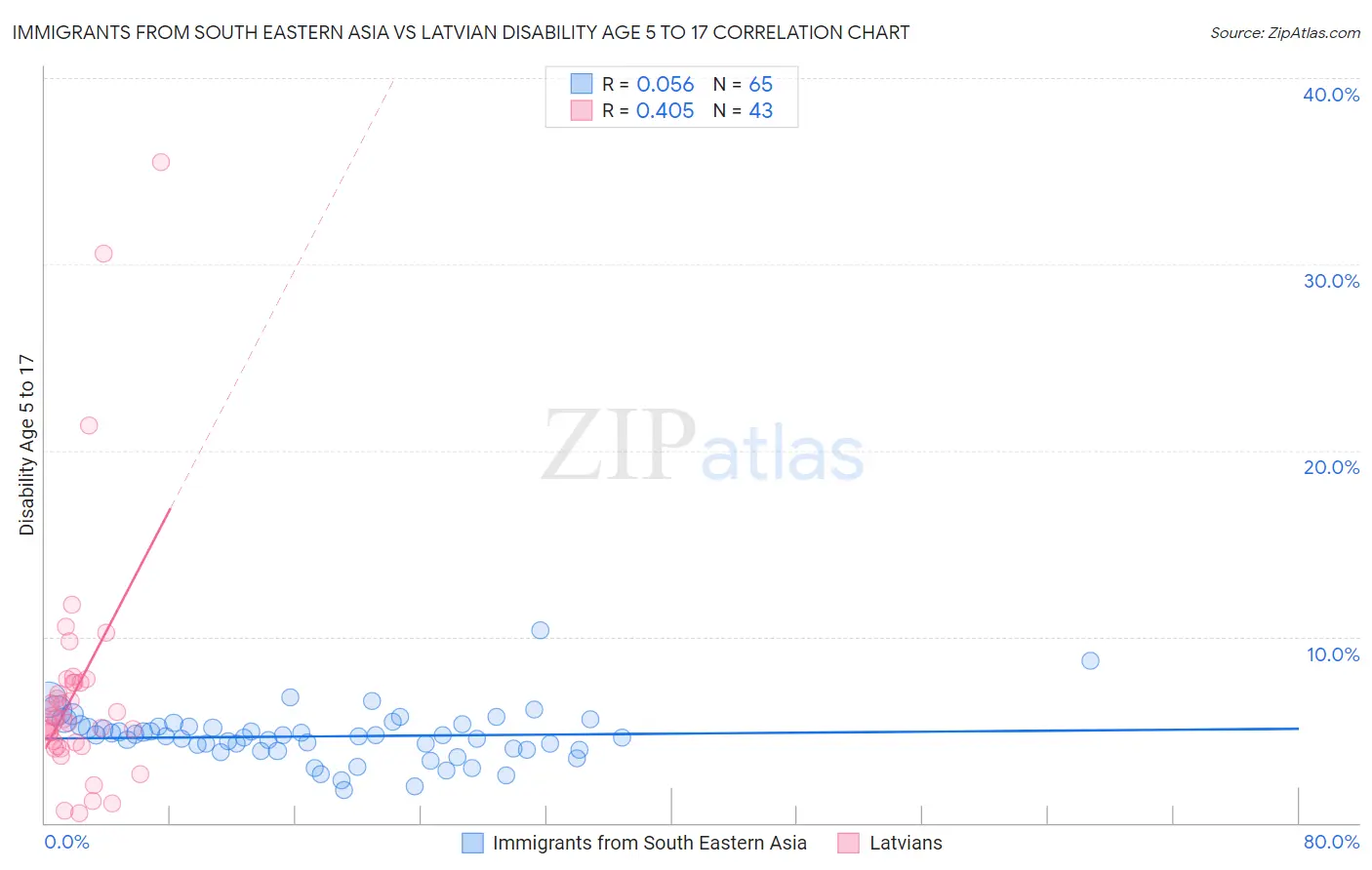 Immigrants from South Eastern Asia vs Latvian Disability Age 5 to 17