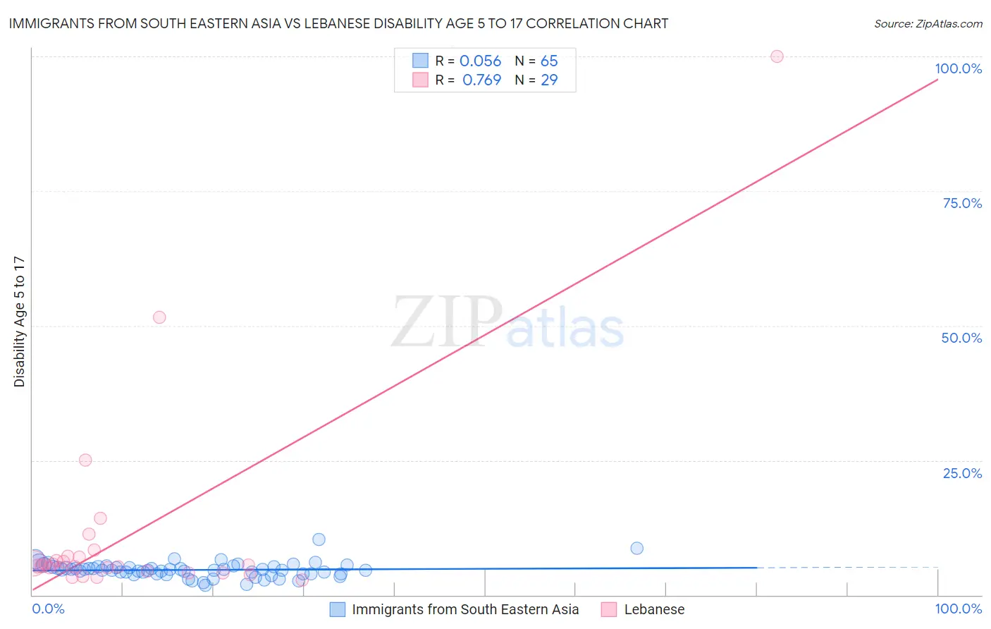 Immigrants from South Eastern Asia vs Lebanese Disability Age 5 to 17