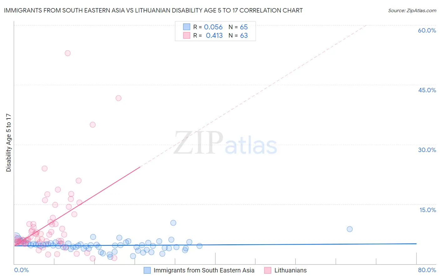 Immigrants from South Eastern Asia vs Lithuanian Disability Age 5 to 17