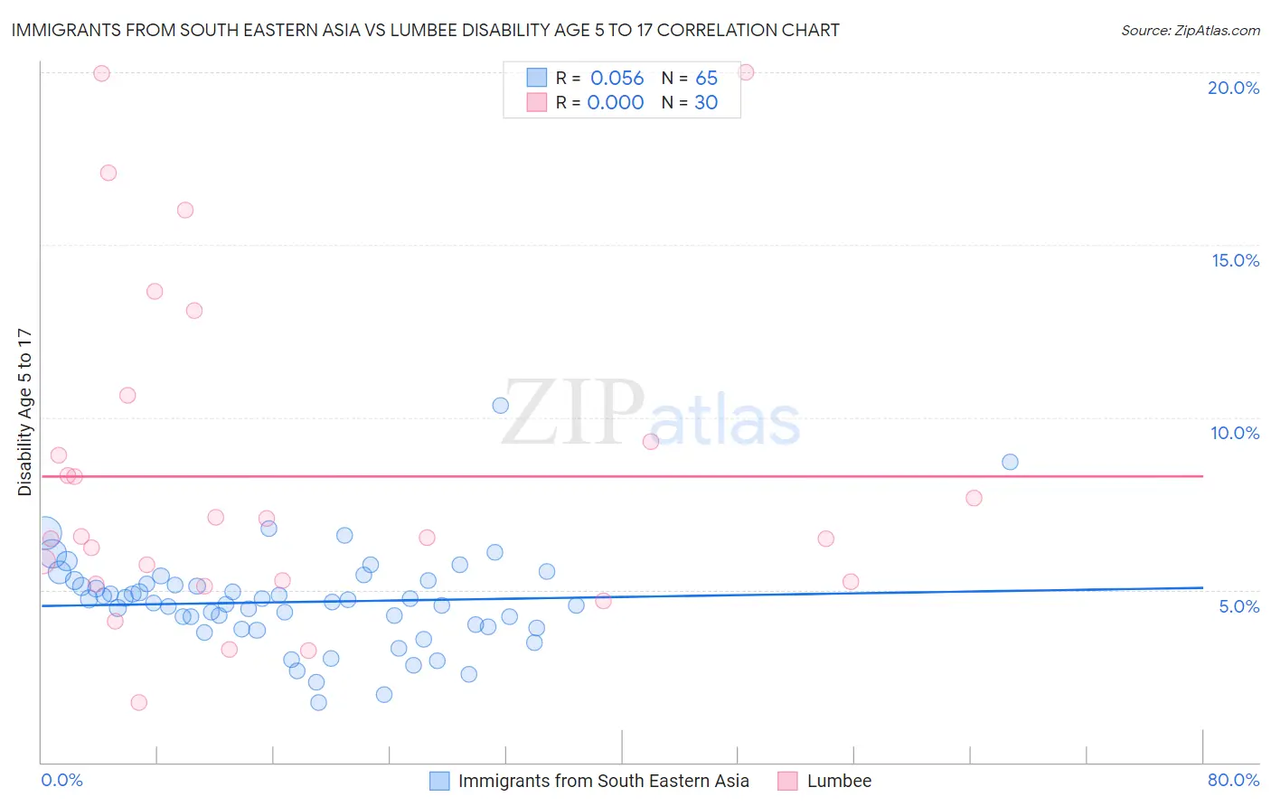 Immigrants from South Eastern Asia vs Lumbee Disability Age 5 to 17