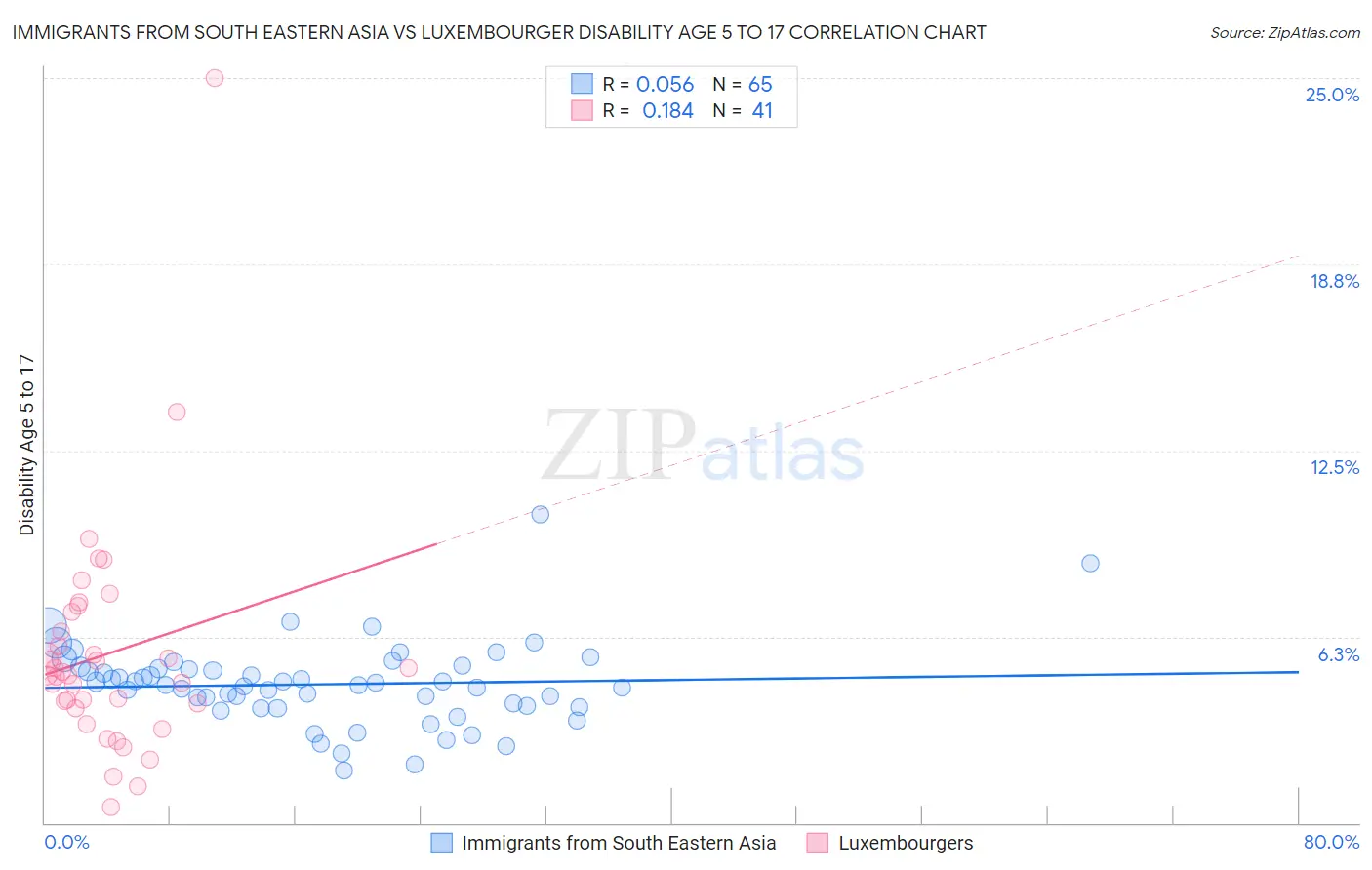 Immigrants from South Eastern Asia vs Luxembourger Disability Age 5 to 17