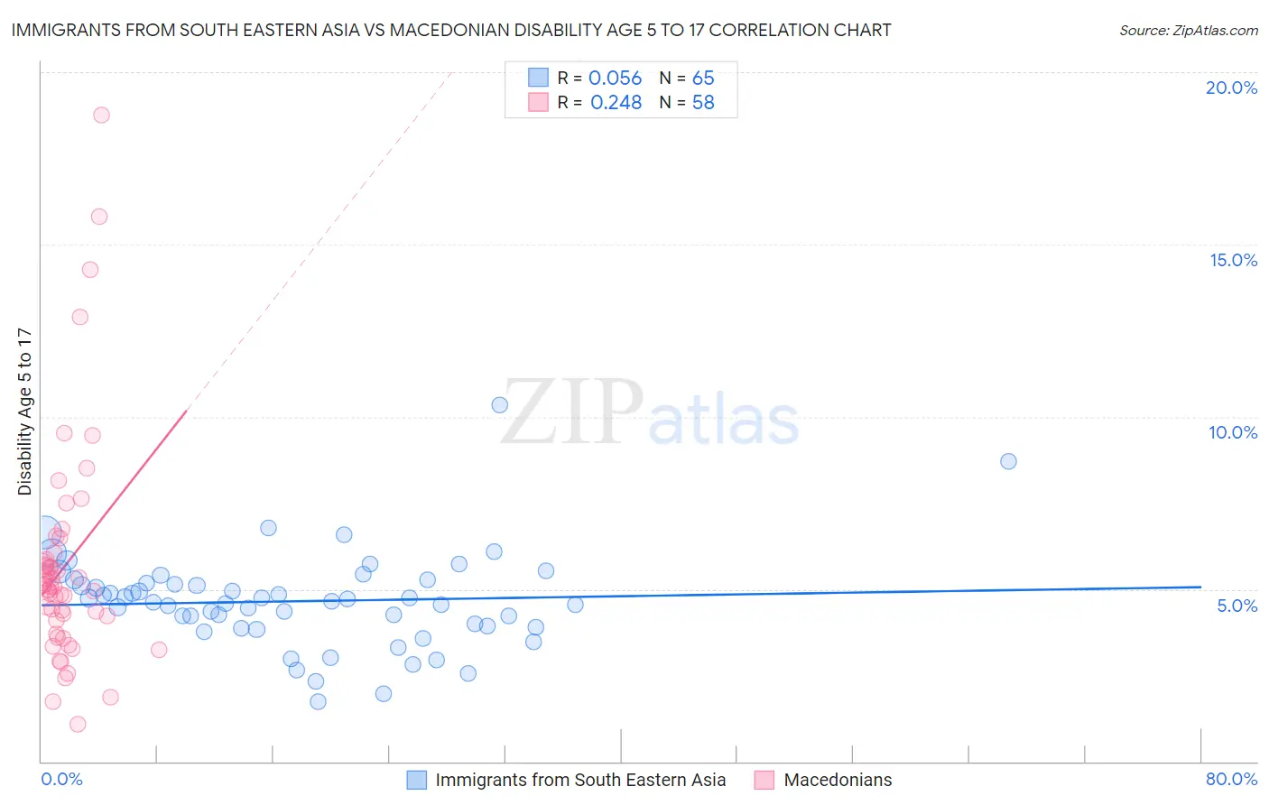 Immigrants from South Eastern Asia vs Macedonian Disability Age 5 to 17