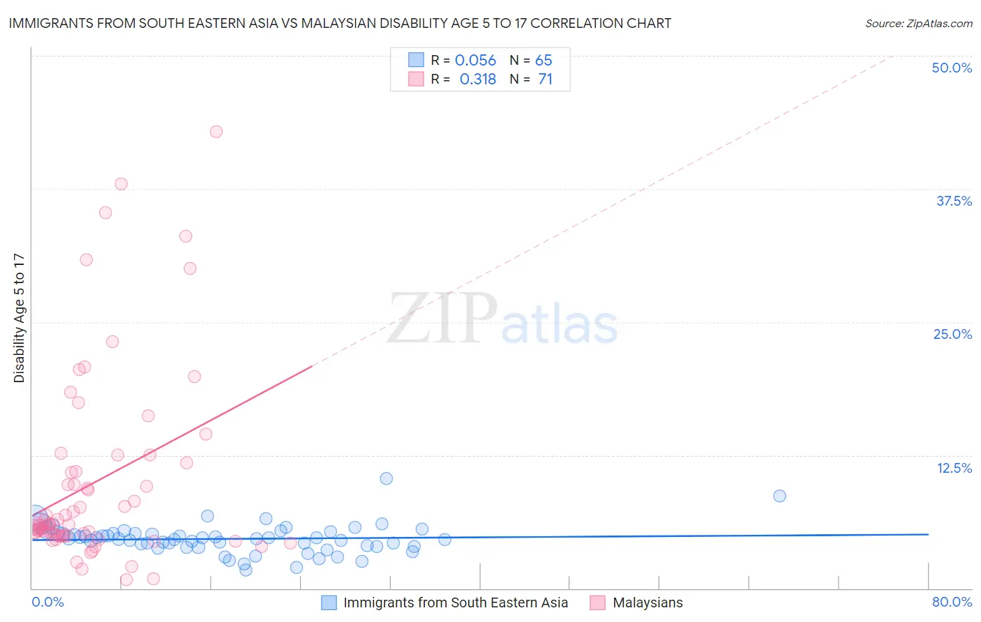 Immigrants from South Eastern Asia vs Malaysian Disability Age 5 to 17