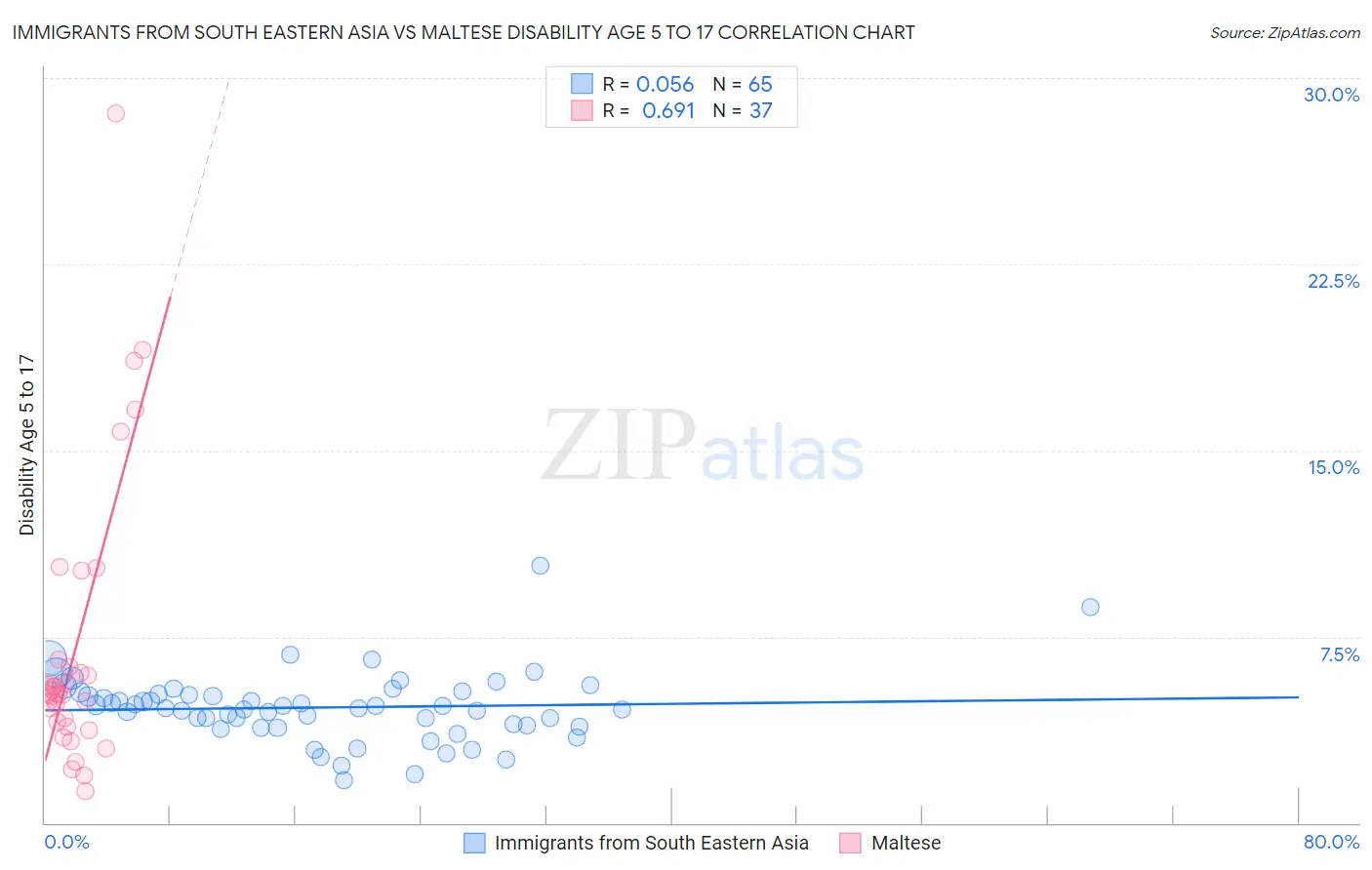 Immigrants from South Eastern Asia vs Maltese Disability Age 5 to 17