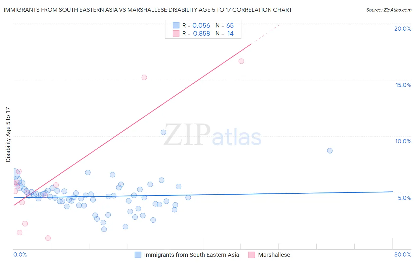 Immigrants from South Eastern Asia vs Marshallese Disability Age 5 to 17