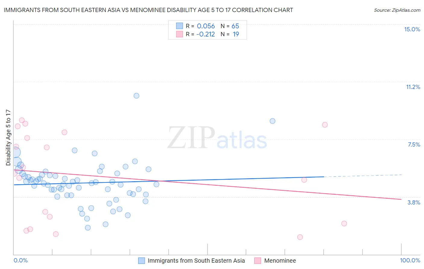 Immigrants from South Eastern Asia vs Menominee Disability Age 5 to 17