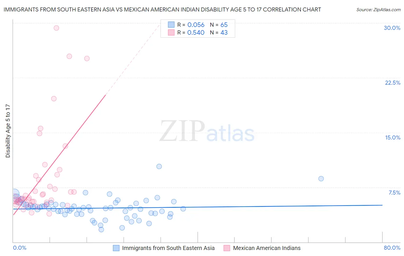 Immigrants from South Eastern Asia vs Mexican American Indian Disability Age 5 to 17