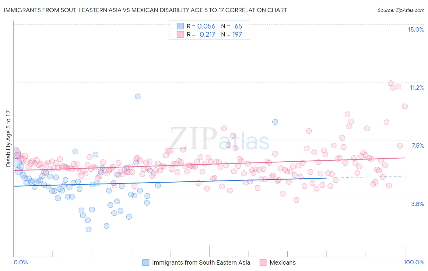 Immigrants from South Eastern Asia vs Mexican Disability Age 5 to 17