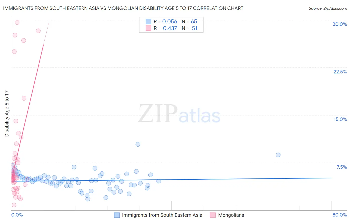 Immigrants from South Eastern Asia vs Mongolian Disability Age 5 to 17