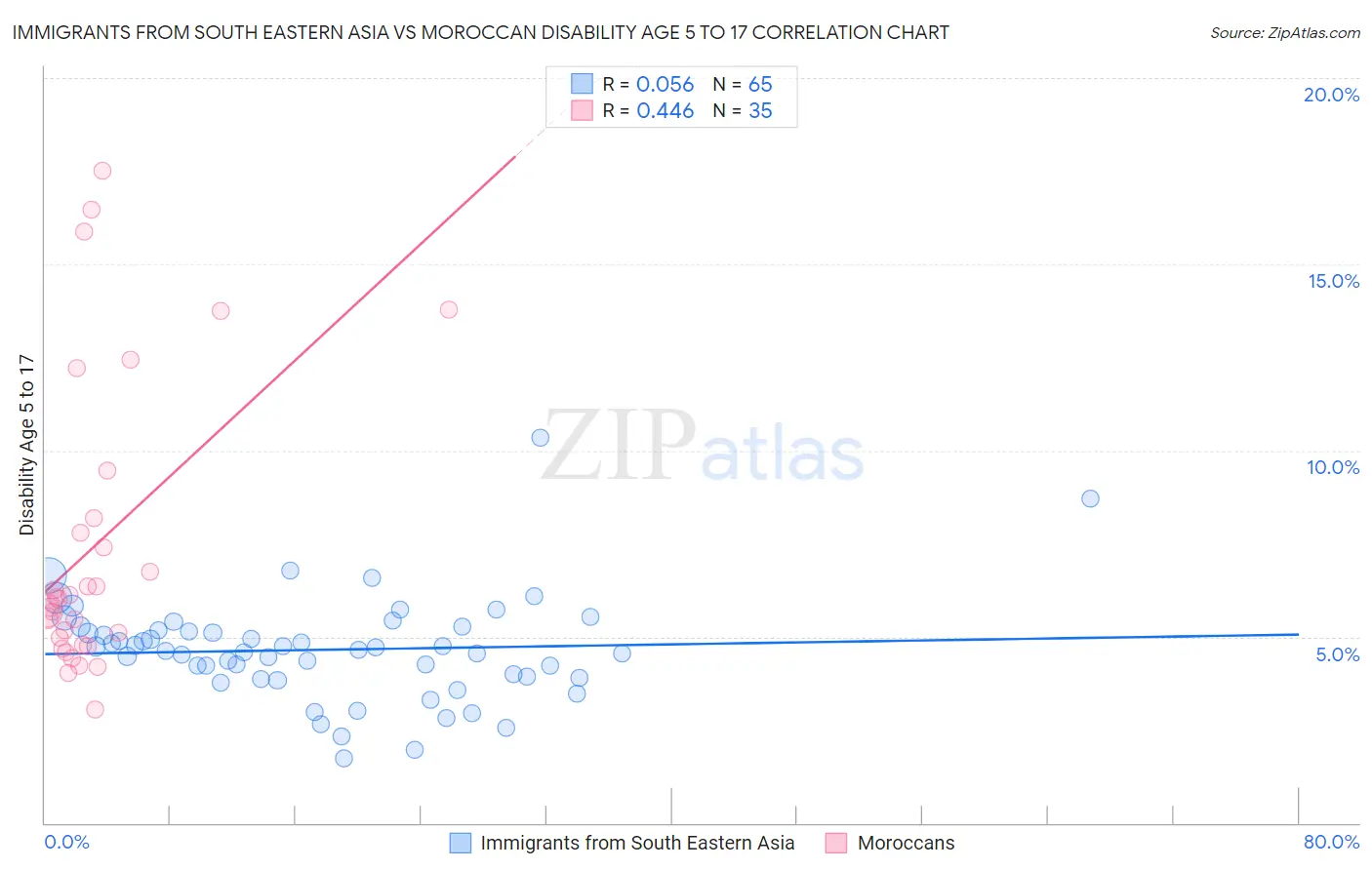 Immigrants from South Eastern Asia vs Moroccan Disability Age 5 to 17