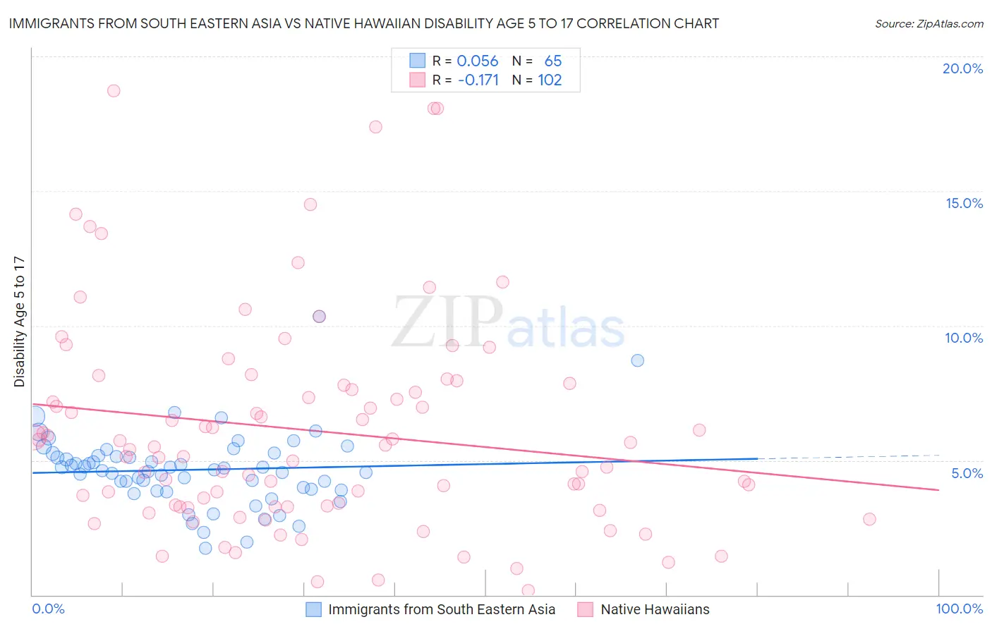 Immigrants from South Eastern Asia vs Native Hawaiian Disability Age 5 to 17