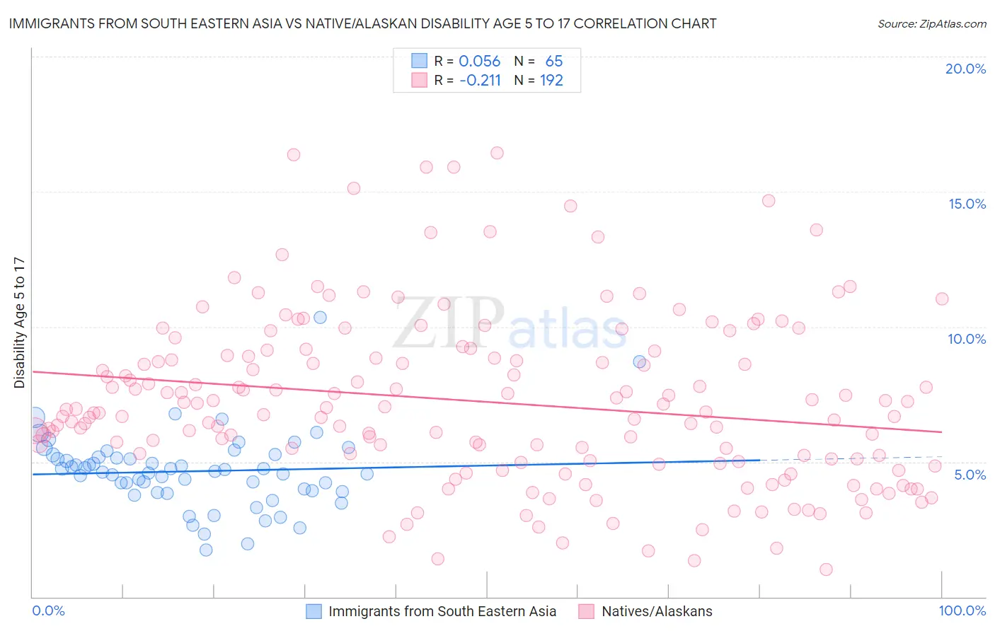 Immigrants from South Eastern Asia vs Native/Alaskan Disability Age 5 to 17