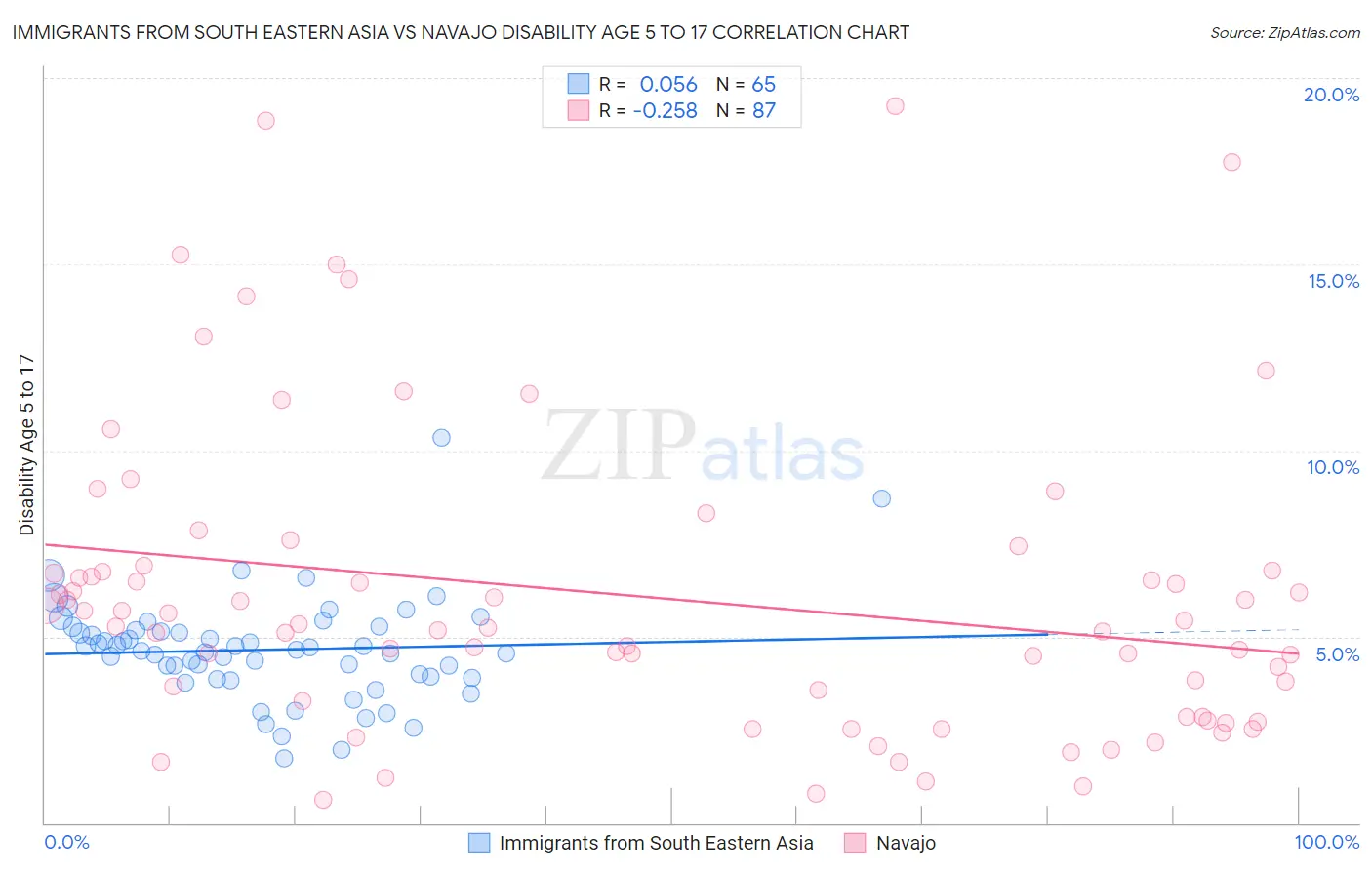 Immigrants from South Eastern Asia vs Navajo Disability Age 5 to 17