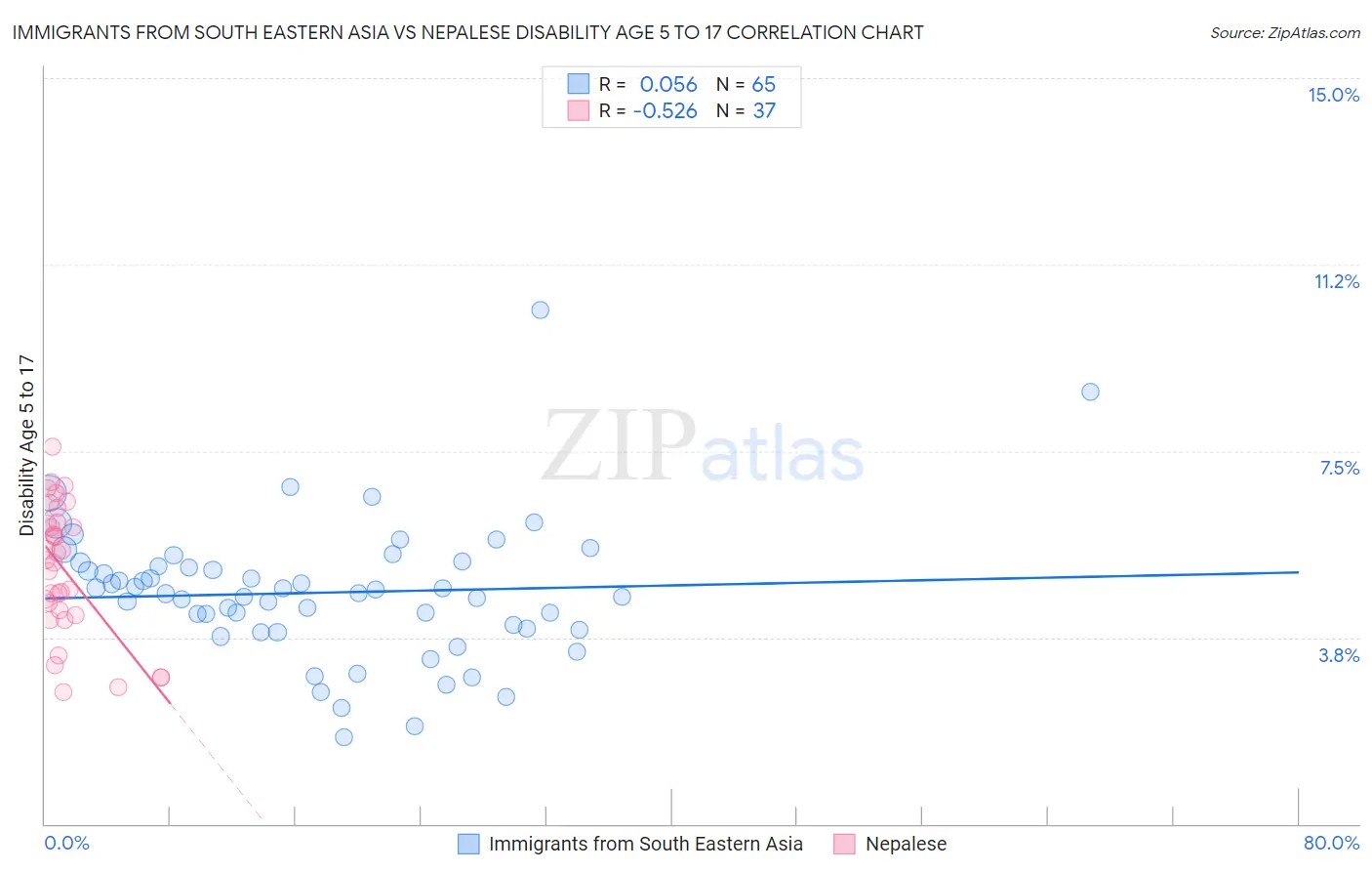 Immigrants from South Eastern Asia vs Nepalese Disability Age 5 to 17