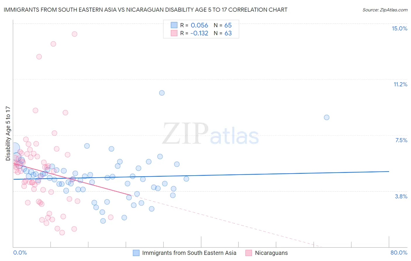 Immigrants from South Eastern Asia vs Nicaraguan Disability Age 5 to 17