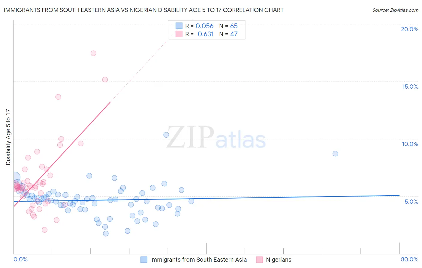Immigrants from South Eastern Asia vs Nigerian Disability Age 5 to 17