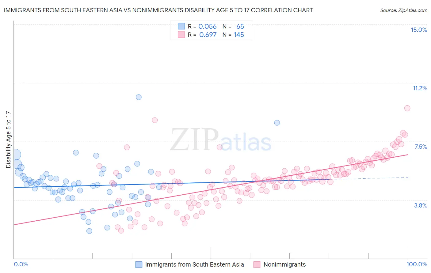 Immigrants from South Eastern Asia vs Nonimmigrants Disability Age 5 to 17