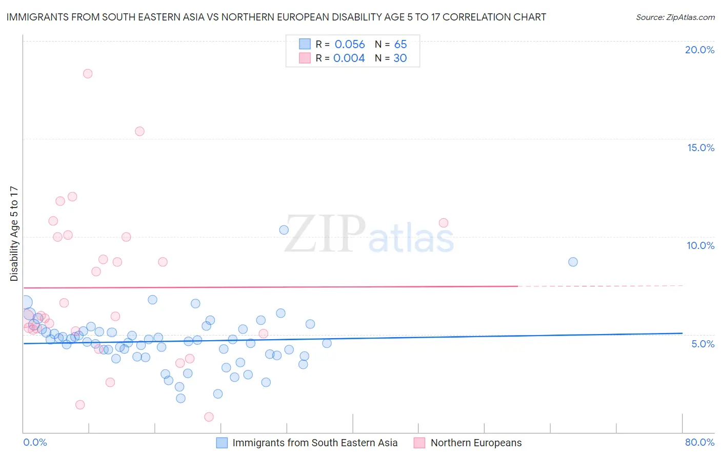 Immigrants from South Eastern Asia vs Northern European Disability Age 5 to 17