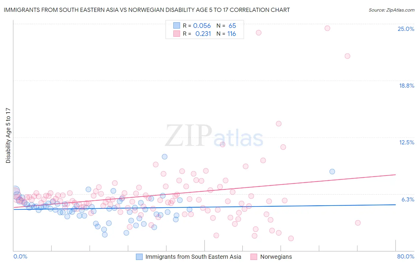 Immigrants from South Eastern Asia vs Norwegian Disability Age 5 to 17
