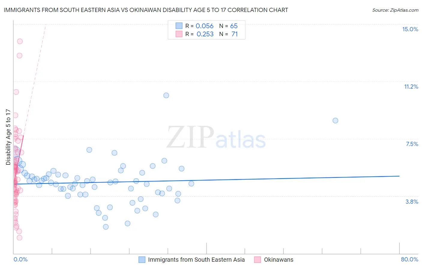 Immigrants from South Eastern Asia vs Okinawan Disability Age 5 to 17