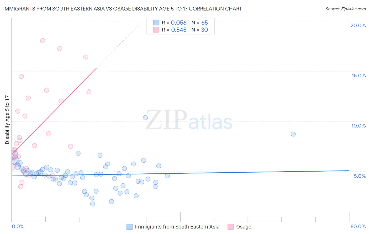 Immigrants from South Eastern Asia vs Osage Disability Age 5 to 17