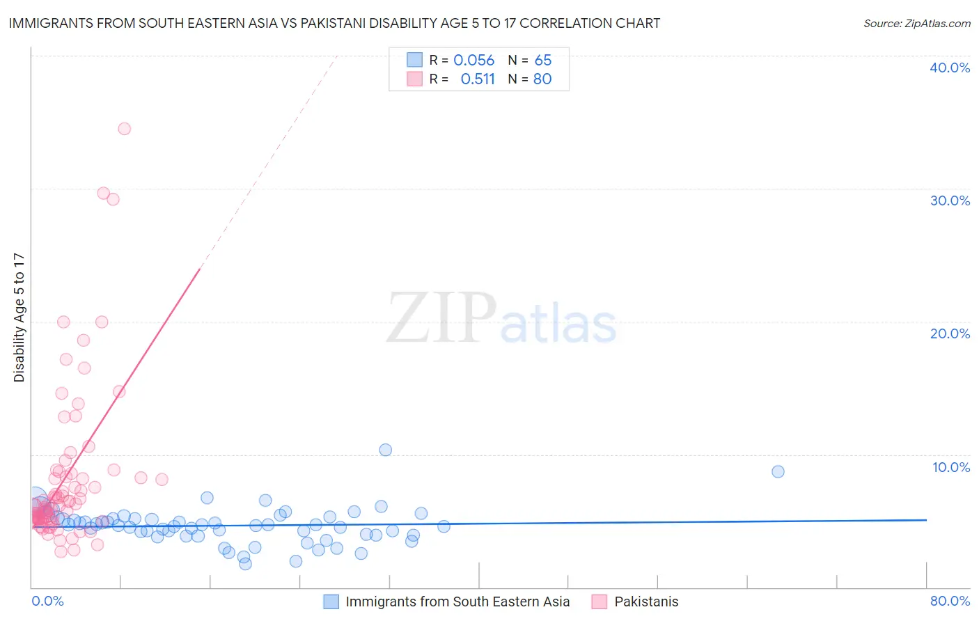 Immigrants from South Eastern Asia vs Pakistani Disability Age 5 to 17