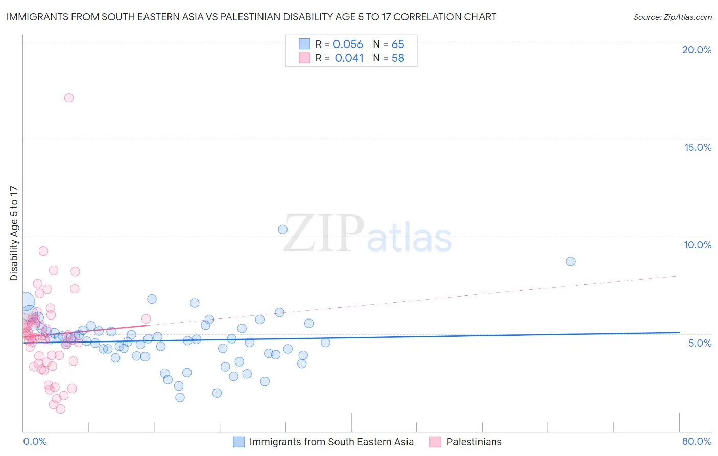 Immigrants from South Eastern Asia vs Palestinian Disability Age 5 to 17