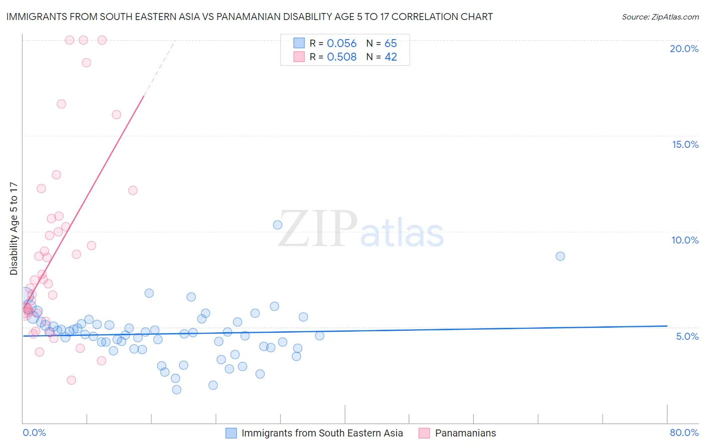 Immigrants from South Eastern Asia vs Panamanian Disability Age 5 to 17