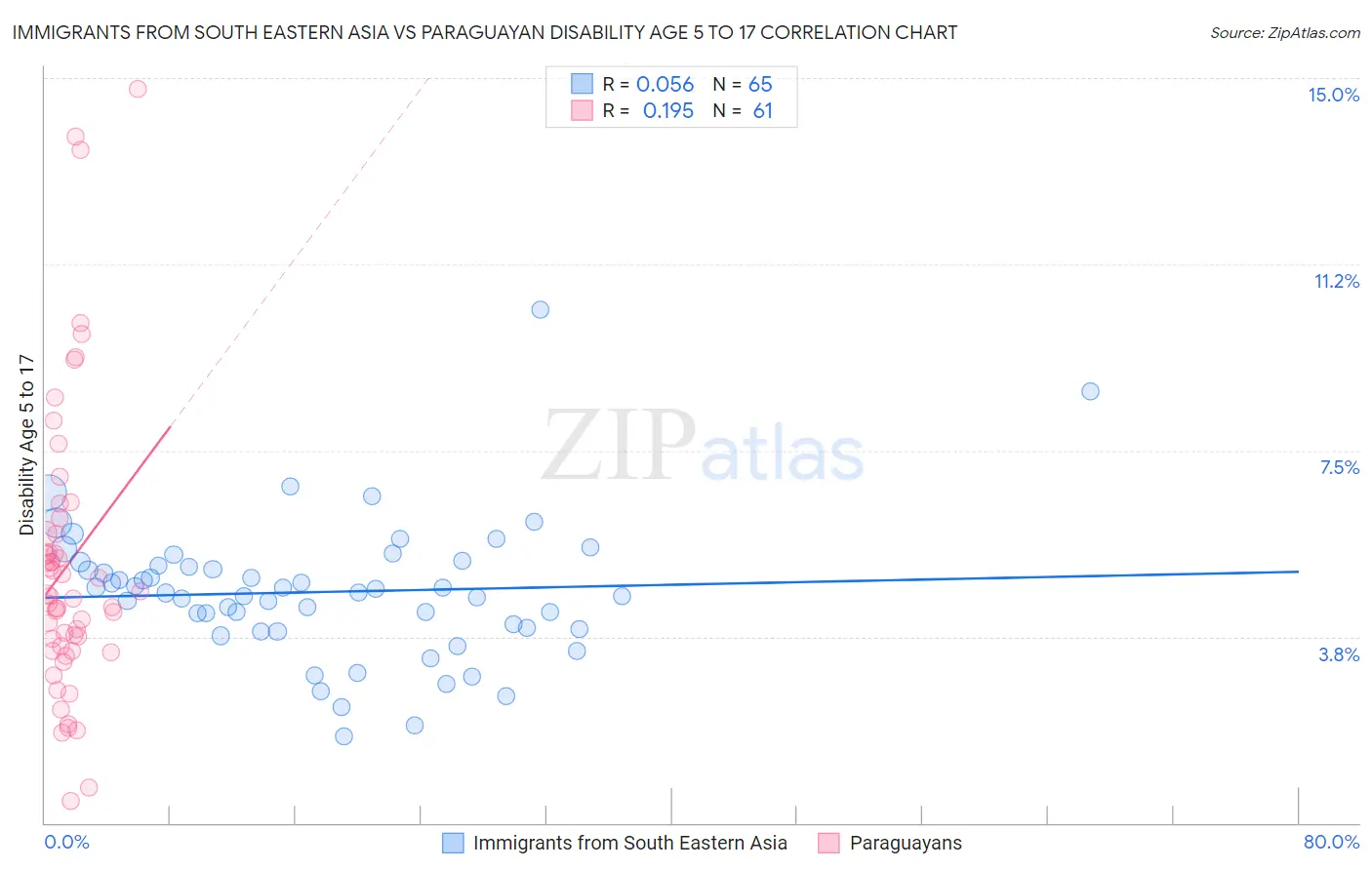 Immigrants from South Eastern Asia vs Paraguayan Disability Age 5 to 17