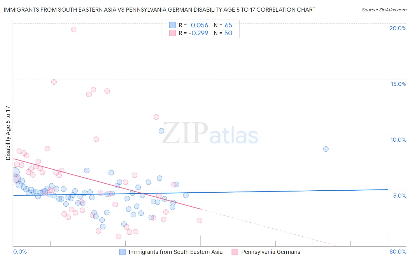 Immigrants from South Eastern Asia vs Pennsylvania German Disability Age 5 to 17