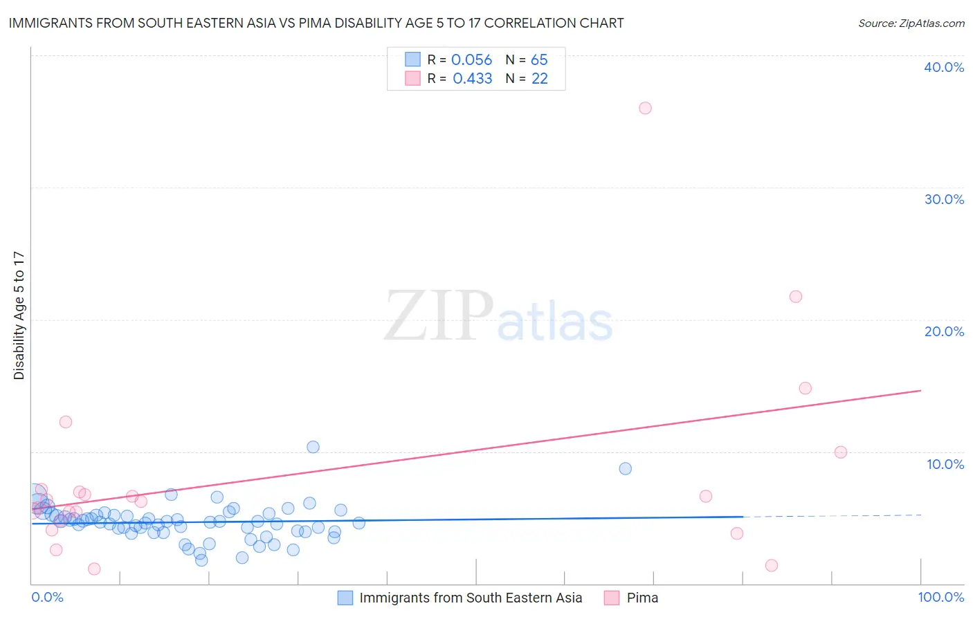 Immigrants from South Eastern Asia vs Pima Disability Age 5 to 17