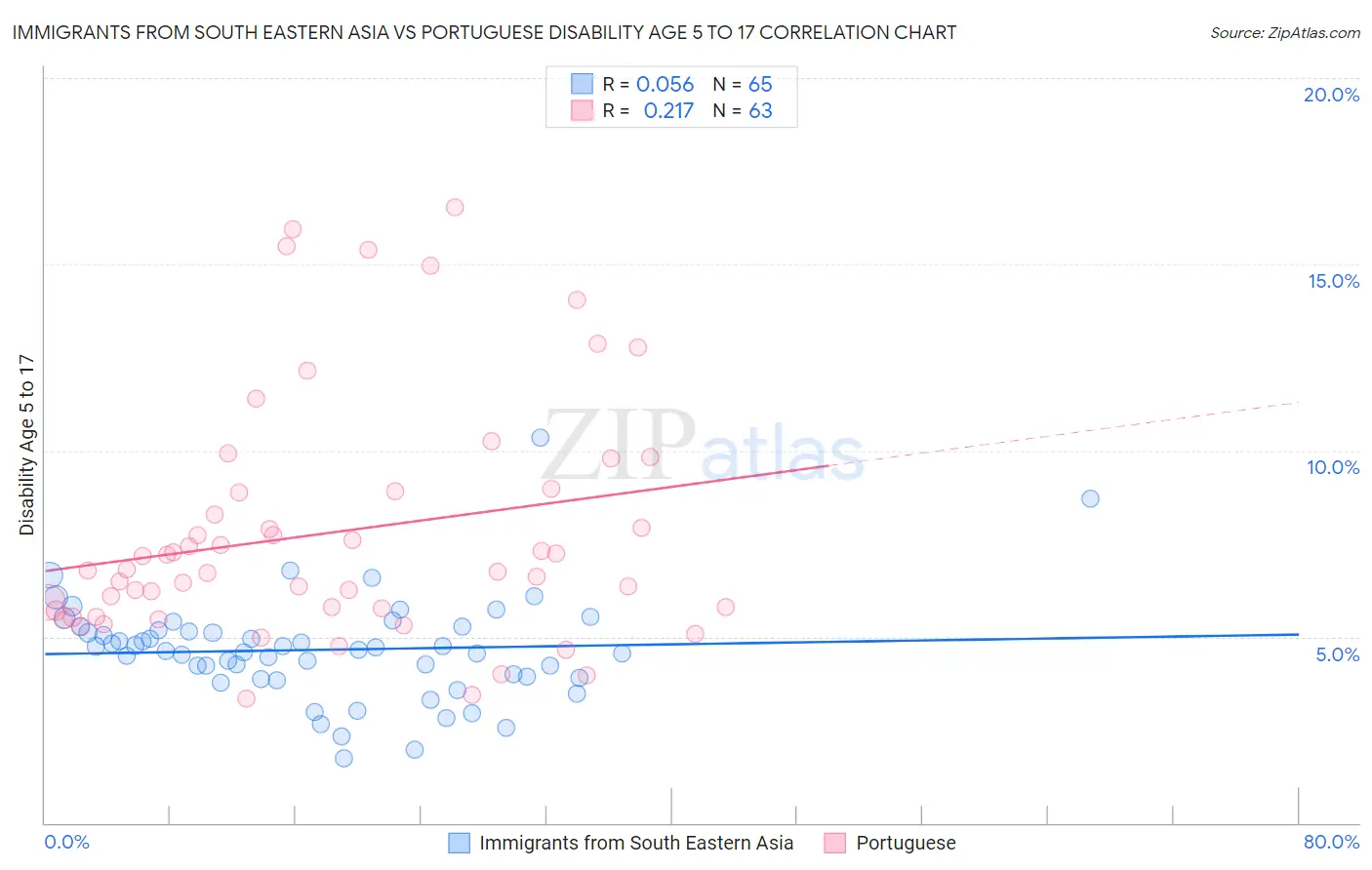 Immigrants from South Eastern Asia vs Portuguese Disability Age 5 to 17