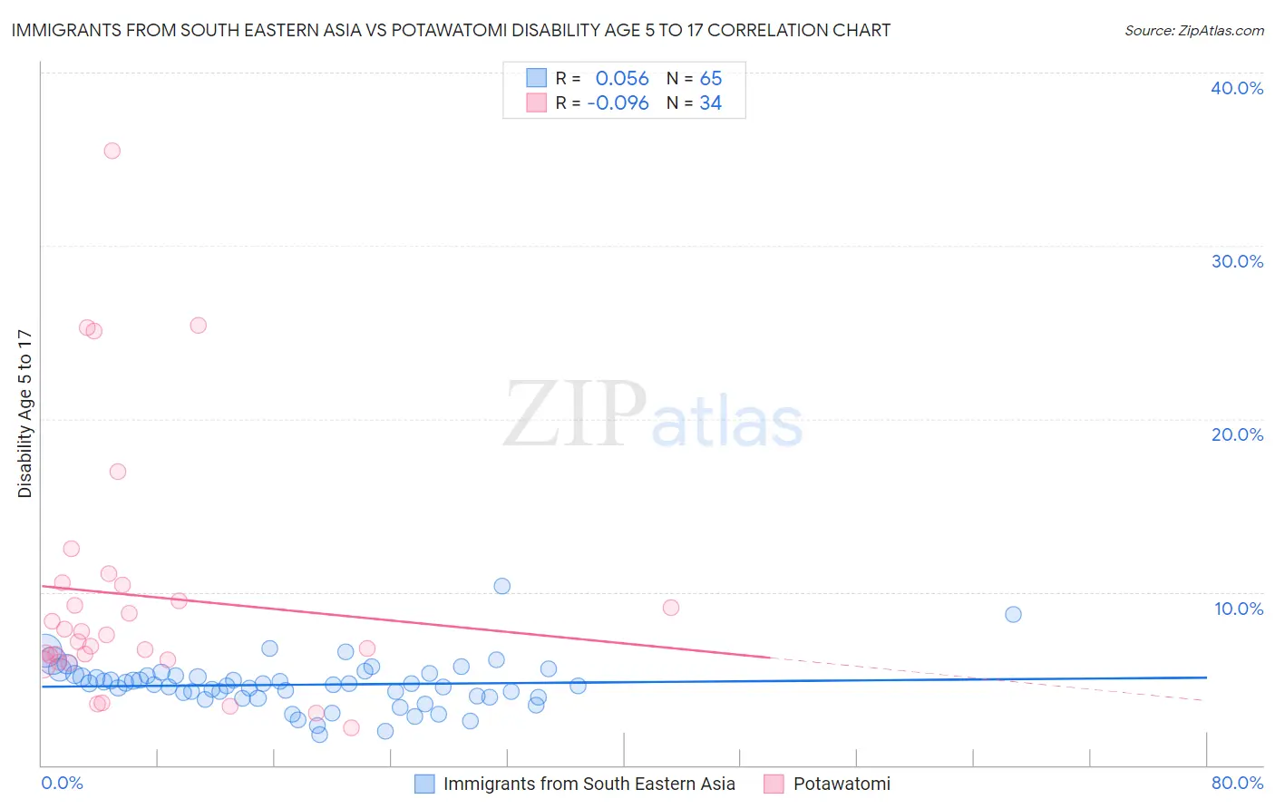 Immigrants from South Eastern Asia vs Potawatomi Disability Age 5 to 17