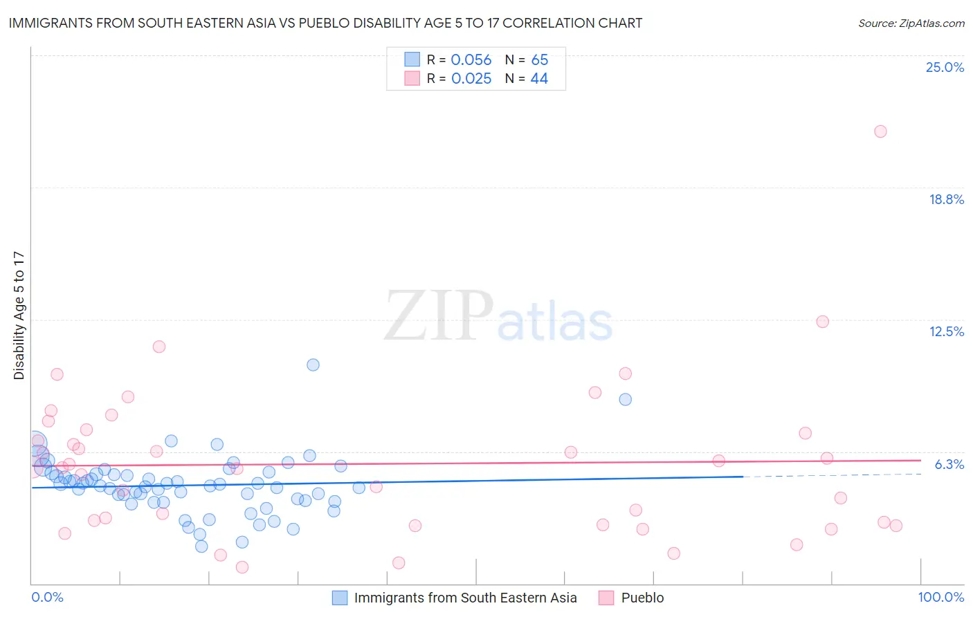 Immigrants from South Eastern Asia vs Pueblo Disability Age 5 to 17