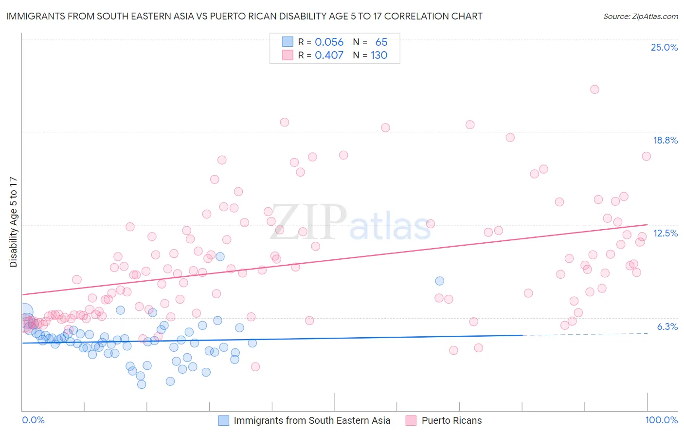 Immigrants from South Eastern Asia vs Puerto Rican Disability Age 5 to 17