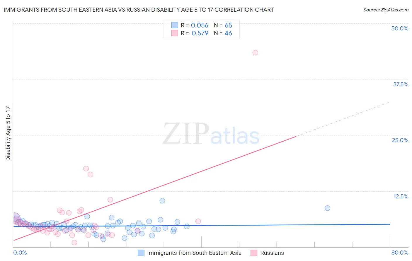 Immigrants from South Eastern Asia vs Russian Disability Age 5 to 17