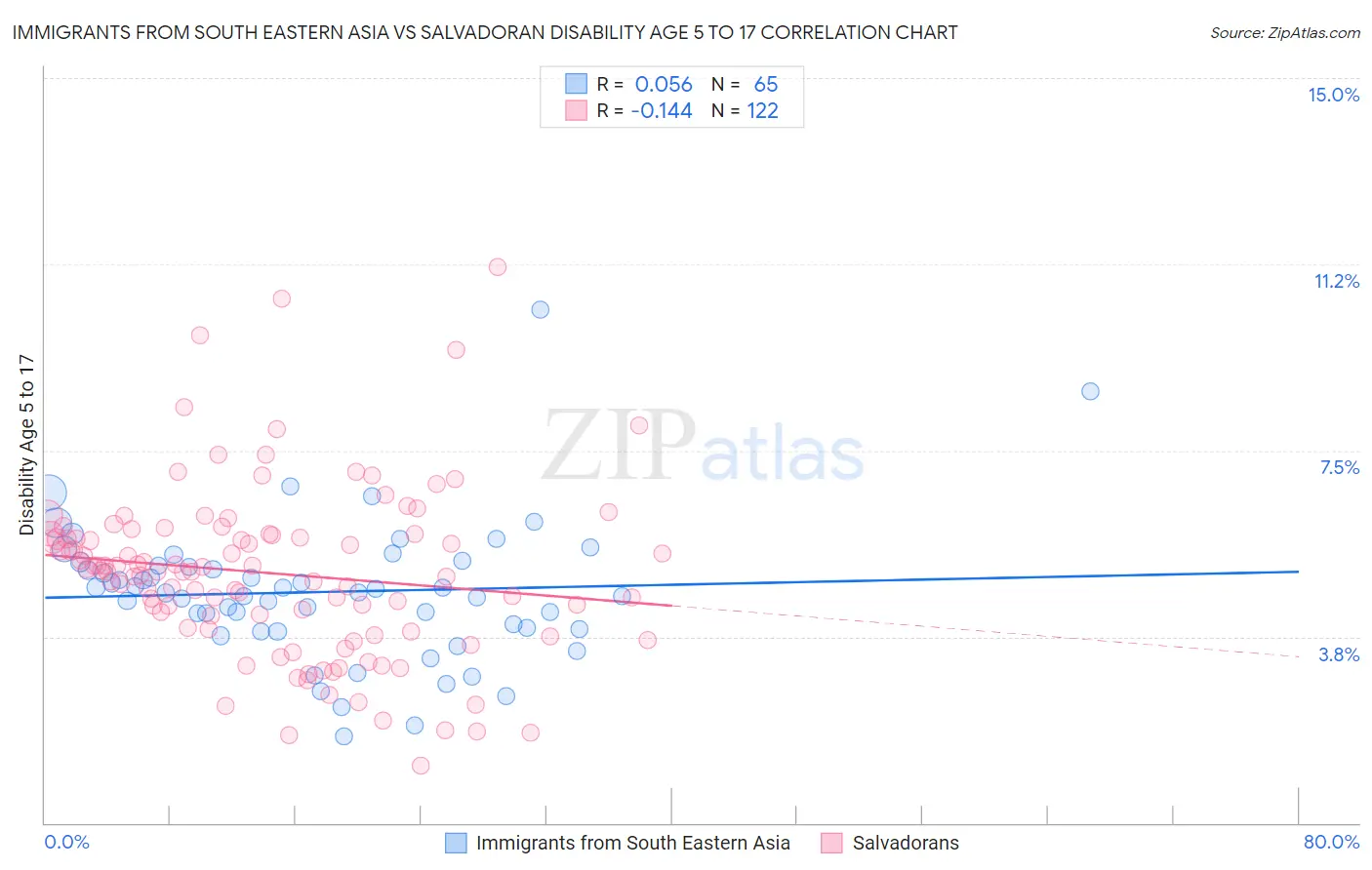 Immigrants from South Eastern Asia vs Salvadoran Disability Age 5 to 17