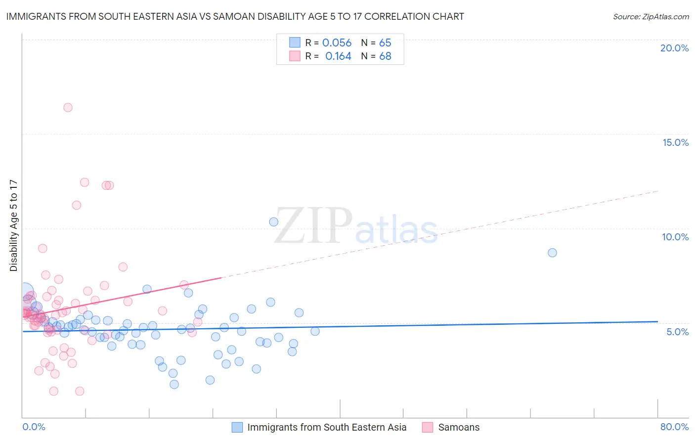 Immigrants from South Eastern Asia vs Samoan Disability Age 5 to 17