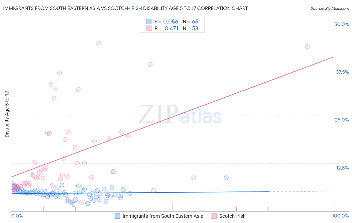 Immigrants from South Eastern Asia vs Scotch-Irish Disability Age 5 to 17