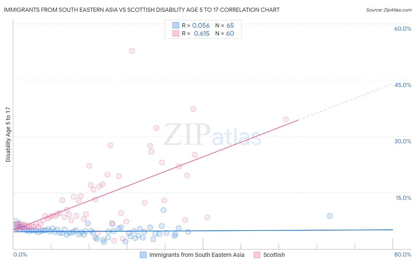 Immigrants from South Eastern Asia vs Scottish Disability Age 5 to 17