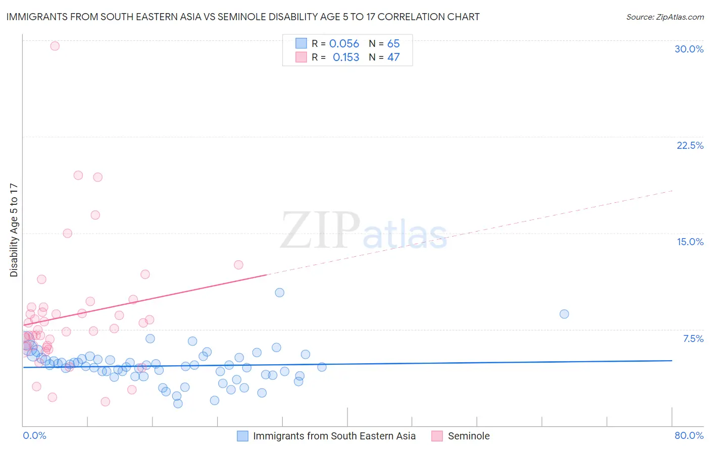 Immigrants from South Eastern Asia vs Seminole Disability Age 5 to 17