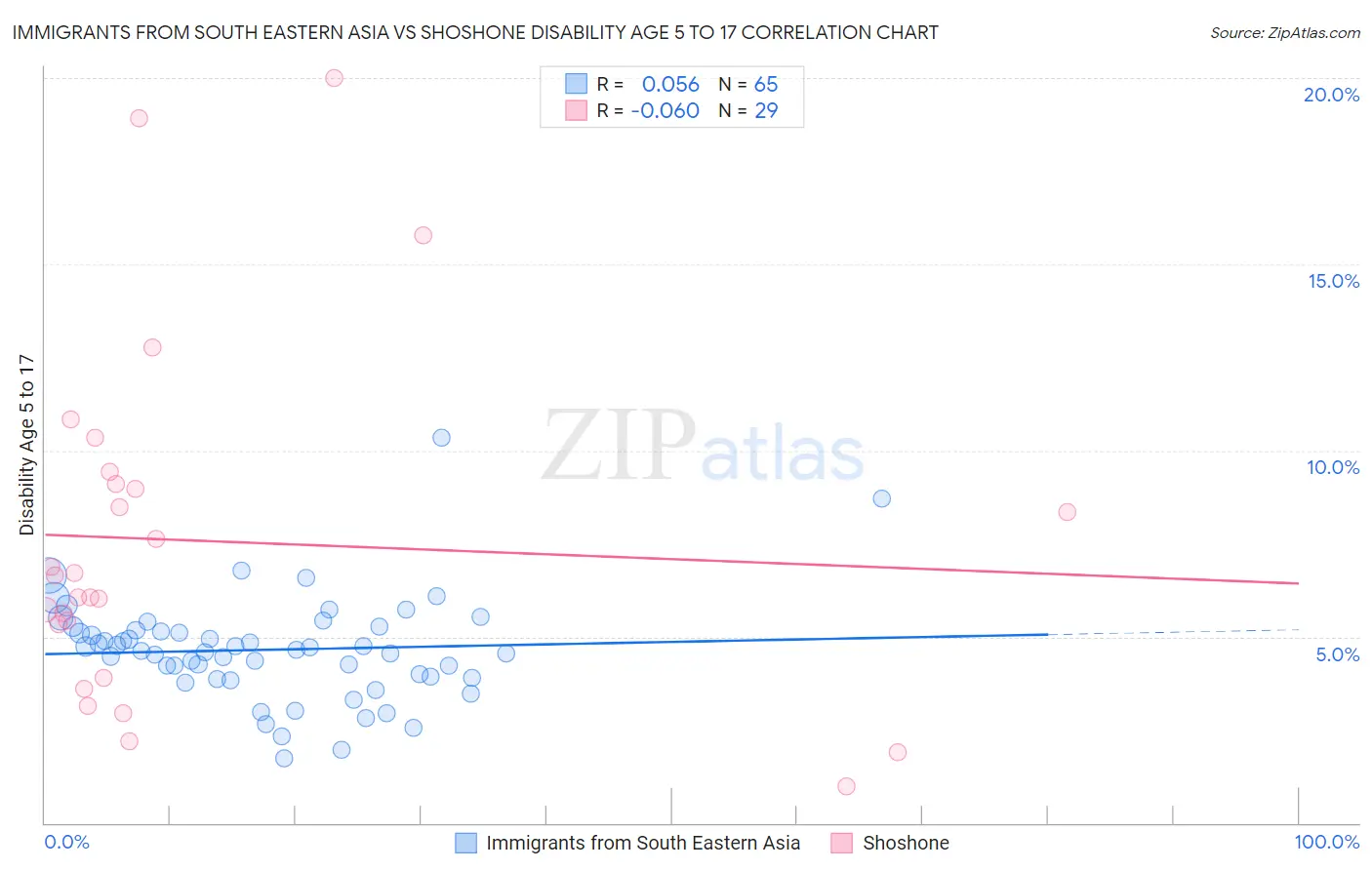 Immigrants from South Eastern Asia vs Shoshone Disability Age 5 to 17