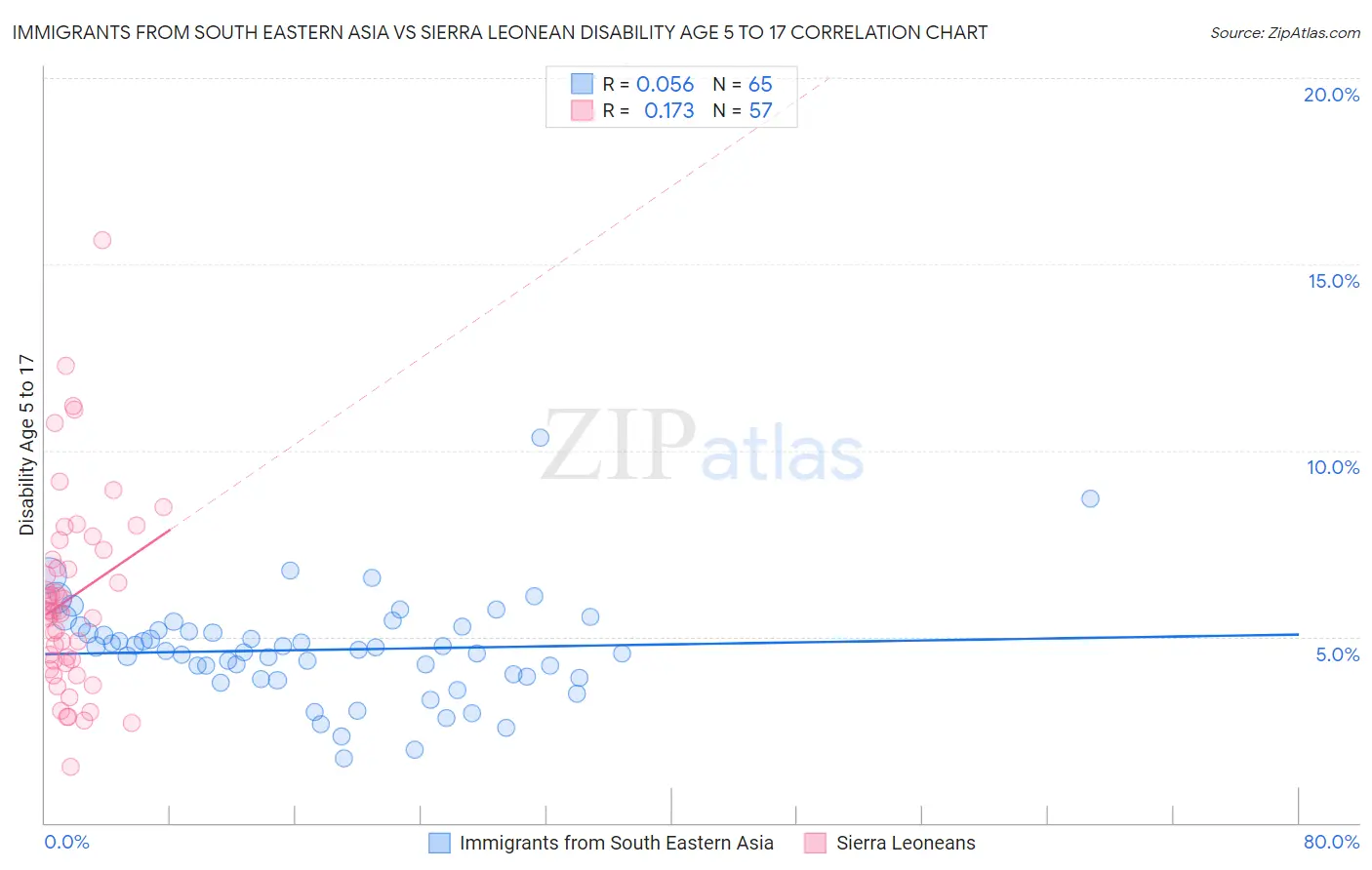 Immigrants from South Eastern Asia vs Sierra Leonean Disability Age 5 to 17