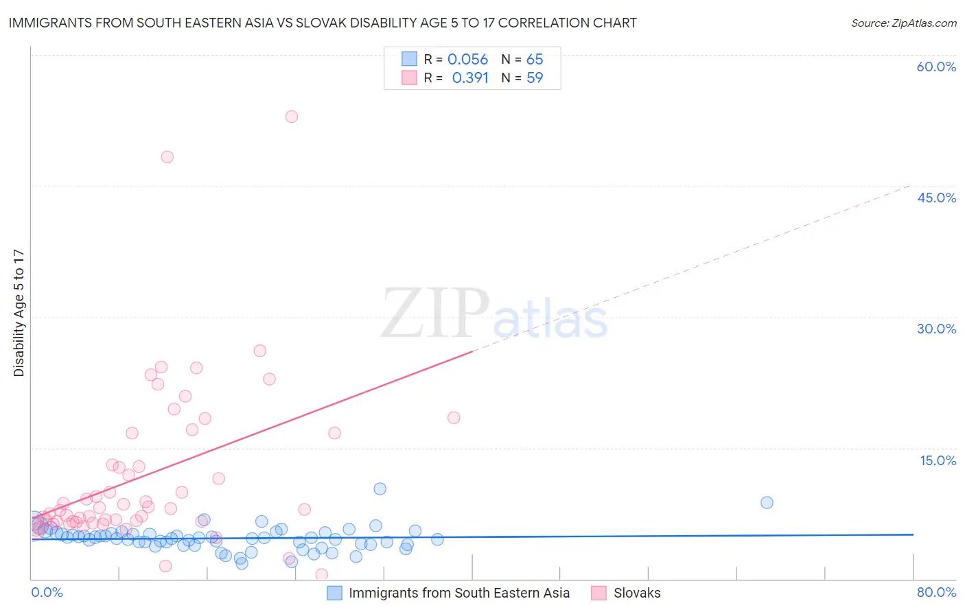 Immigrants from South Eastern Asia vs Slovak Disability Age 5 to 17