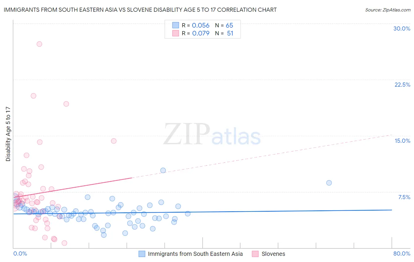 Immigrants from South Eastern Asia vs Slovene Disability Age 5 to 17