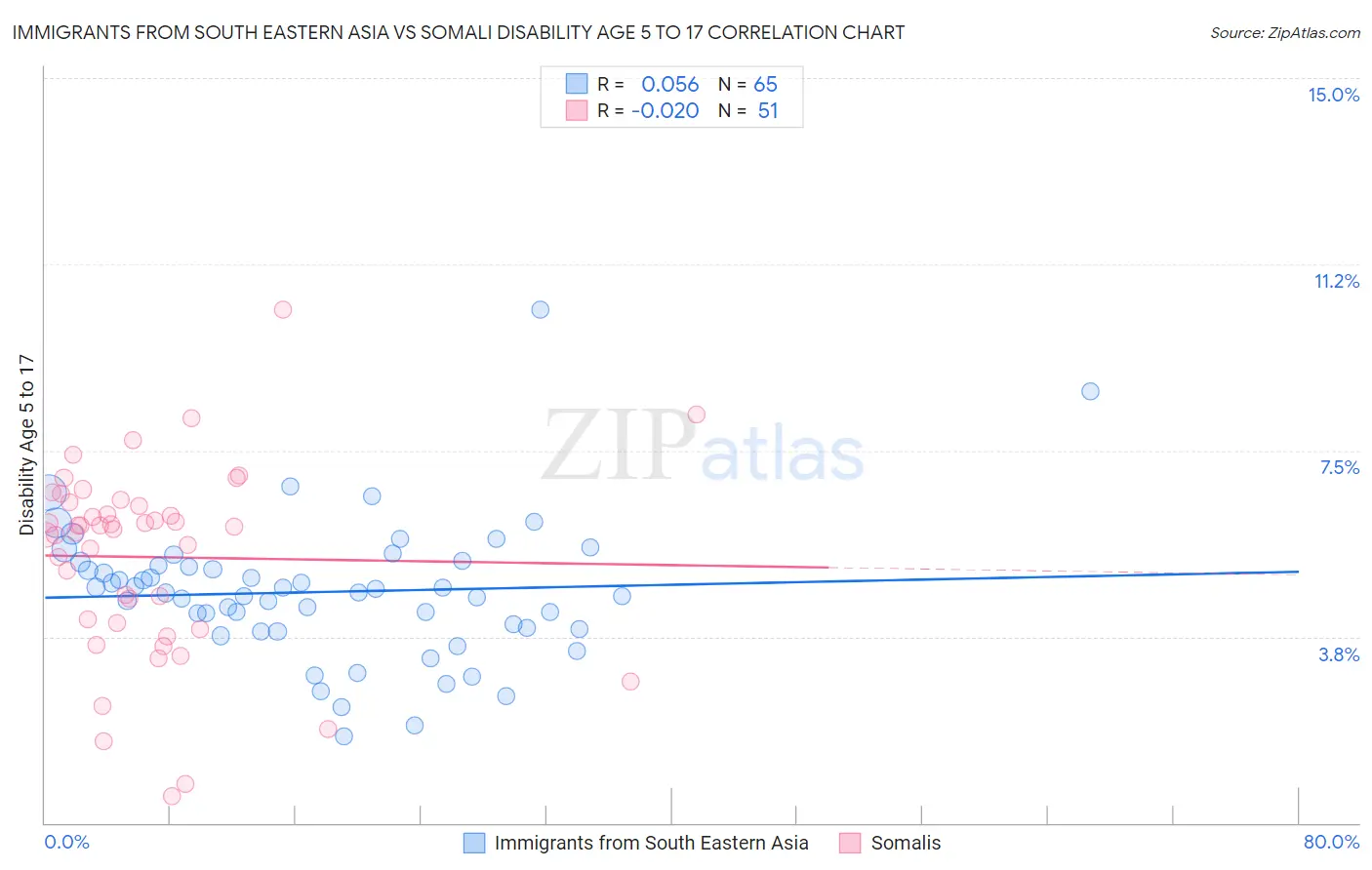 Immigrants from South Eastern Asia vs Somali Disability Age 5 to 17