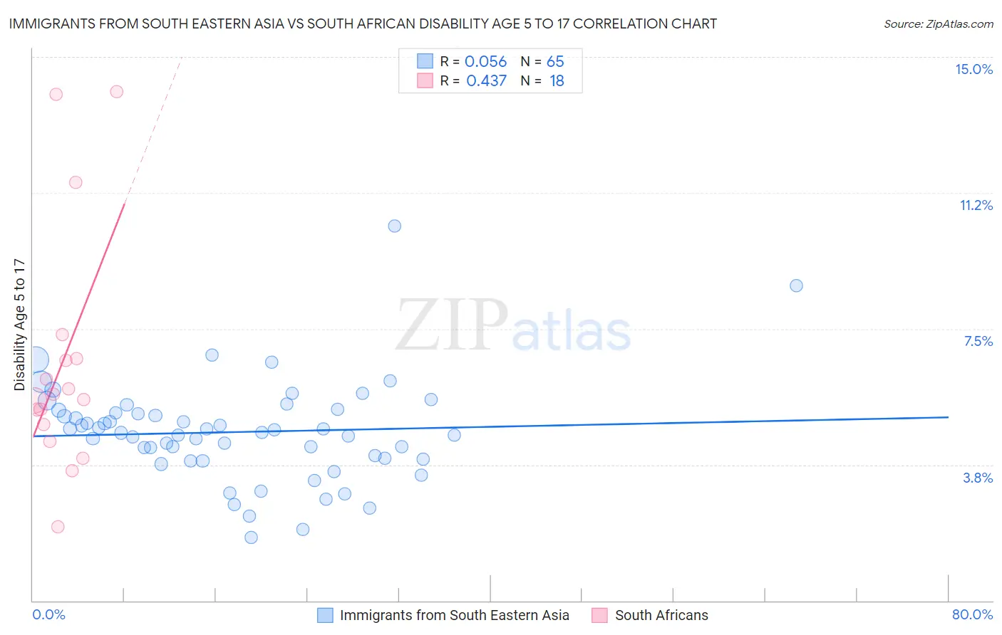 Immigrants from South Eastern Asia vs South African Disability Age 5 to 17