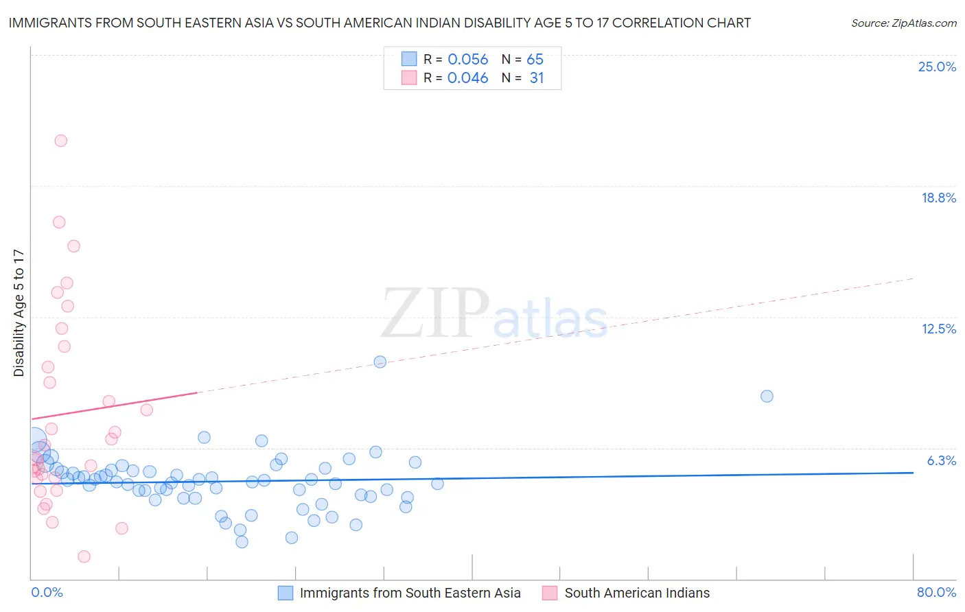 Immigrants from South Eastern Asia vs South American Indian Disability Age 5 to 17